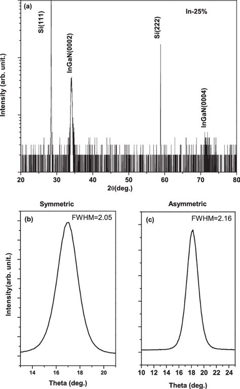 A Shows The 2h Xhrxrd Scan Of Ingan Epilayers On Si 111 Substrates Download Scientific