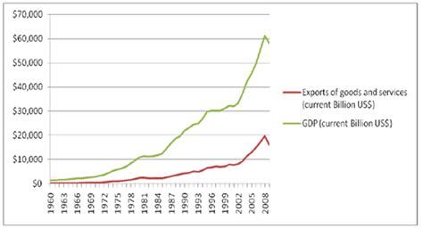 Current Trends In Global Trade Gktoday