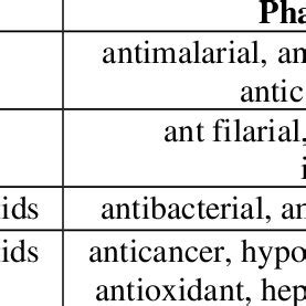 Phytochemical Components And Pharmacological Activities Of Herbal