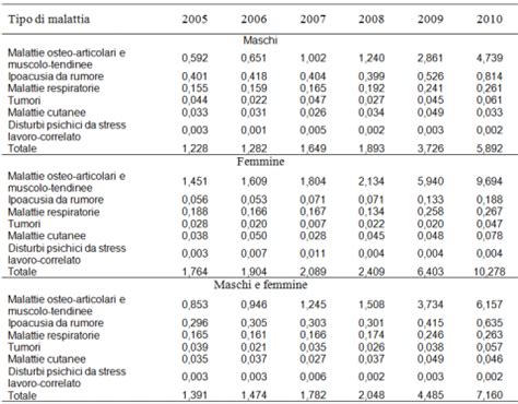 Le Malattie Professionali Dei Lavoratori Del Settore Agricolo In Italia