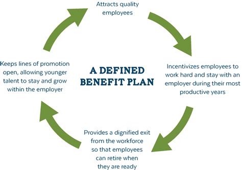 What Is A Defined Benefit Plan Missouri Lagers