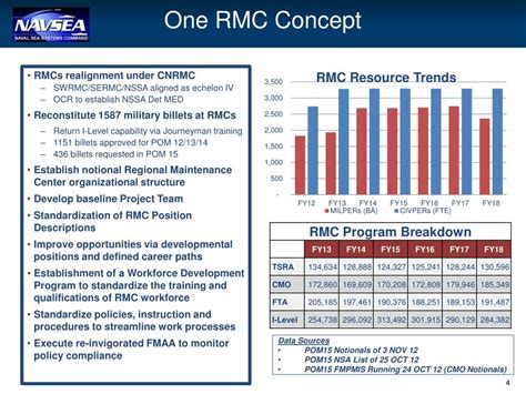 Ppt Surface Navy Association Brief Rdml Dave Gale January 17 2013 Powerpoint Presentation