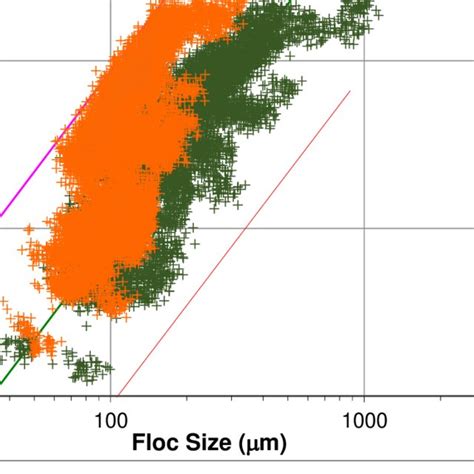 Distribution Of Floc Size And Settling Velocity In Samples Extracted