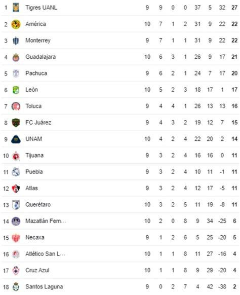 Liga Mx Femenil Tabla De Posiciones Y Resultados De La Jornada 10 En