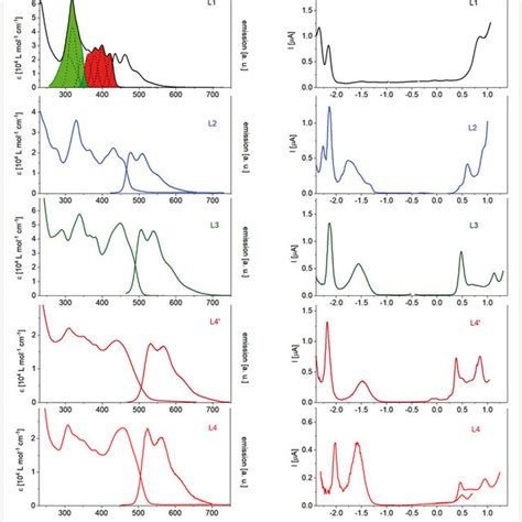 Uv Vis C 10 ⁻⁵ M And Fluorescence Spectra C 10 ⁻⁸ M λ Exc Download Scientific Diagram