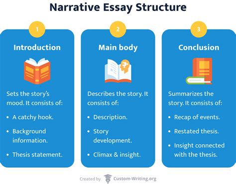 Writing Narrative Essays Outline