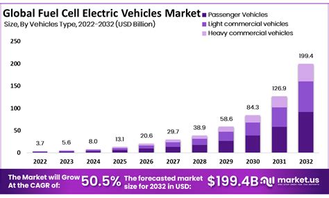 Fuel Cell Electric Vehicles Market Poised For Substantial