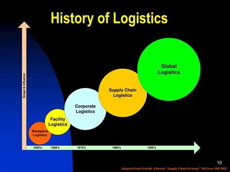 Ppt Logistics And Supply Chain Management Part I An Introduction