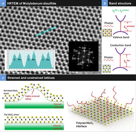 Structure Of Tmds A High Resolution Transmission Electron Microscopy