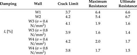 Equivalent viscous damping for characteristic limit states of the... | Download Scientific Diagram