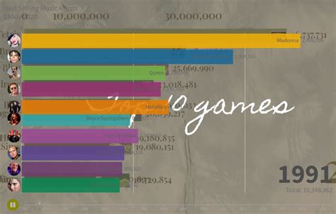 Best Selling Music Artists 1990 To 2020 Flourish