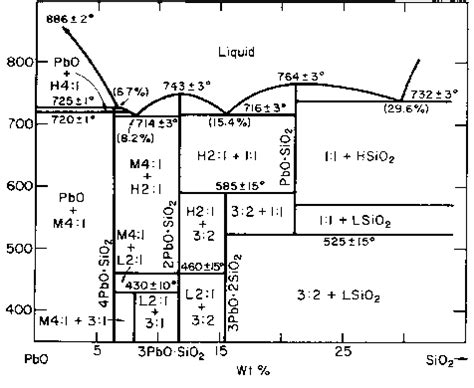 Binary Phase Diagram Of Pbosio System At The High Pbo Region