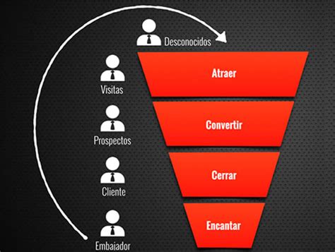 Crear un funnel de ventas guía para hacerlo paso a paso MDirector