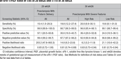 Table From Prediction Of Preeclampsia Using The Soluble Fms Like