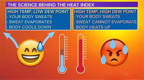 Heat Index Ο δείκτης θερμότητας και η αίσθηση δυσφορίας