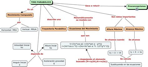 Tiro Oblicuo: Tiro parabolico: una breve explicacion mediante una red conceceptual