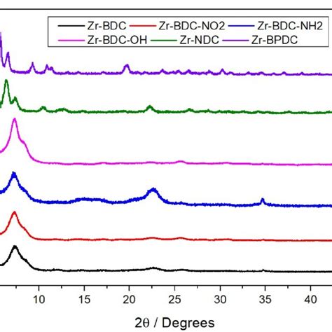 Figure S Pxrd Patterns Of Ultra Small Zr Mofs Synthesized With