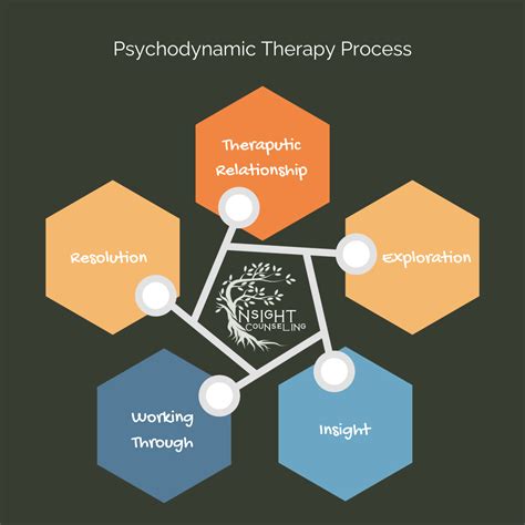 Psychodynamic Therapy — Insight Counseling