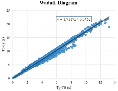 Wadati Diagram Of The Picked Phase Of Each Event That Has Been