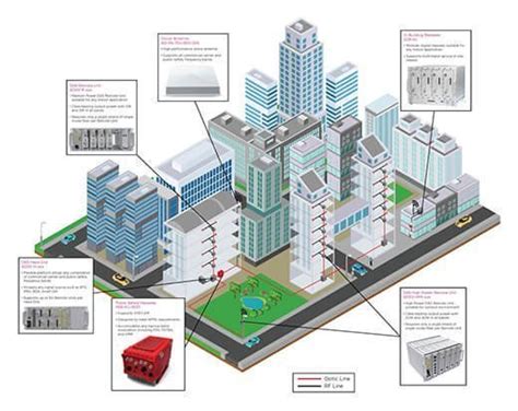 Applying Smart Building Technology In Multi Tenant Properties