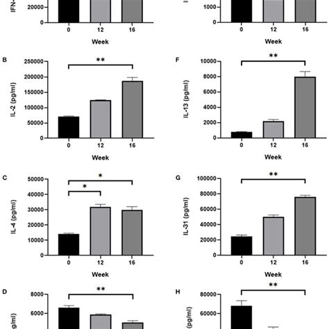 Figure Serum Cytokine Analysis Change In The Serum Level Of A