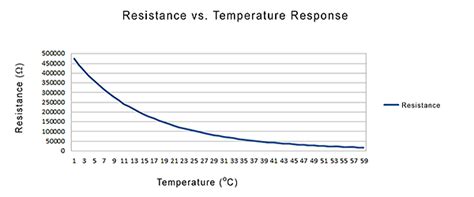 Thermistor Basics Wavelength Electronics