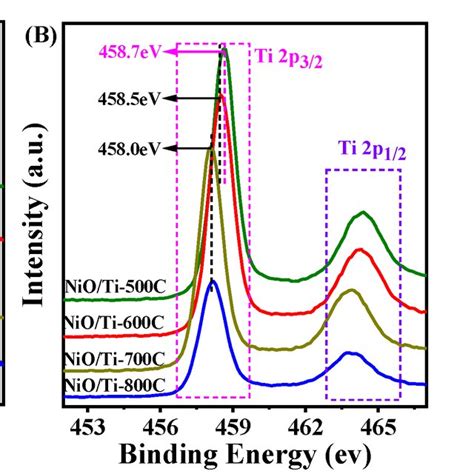 XPS Spectra Of Ni 2p A Ti 2p B And O 1s C For The Above Samples