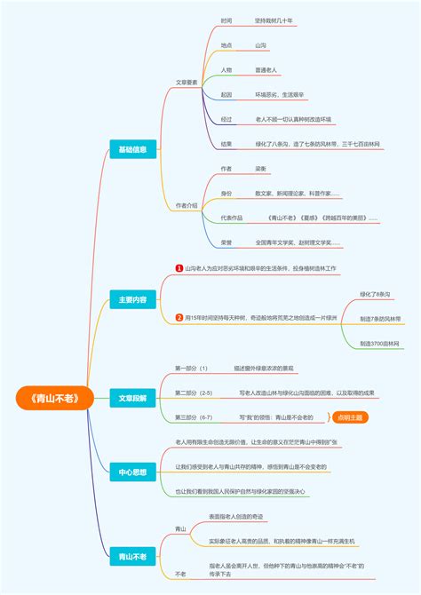 城市经理岗位职责思维导图 迅捷流程图制作软件官网