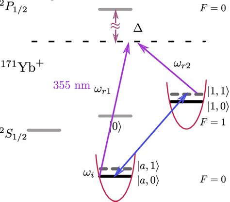 Energy Level Diagram Of A Trapped 171 Yb Ion Two 355 Nm Pulsed Laser