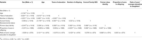 Frontiers Sex Biased Parental Investment Among Contemporary Chinese