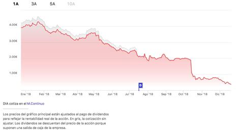 Estos Son Los Mejores Y Peores Valores Del Ibex En El Finect