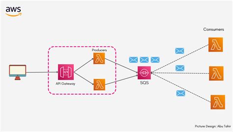 Understanding Amazon Simple Queue Service By Muhammad Abutahir