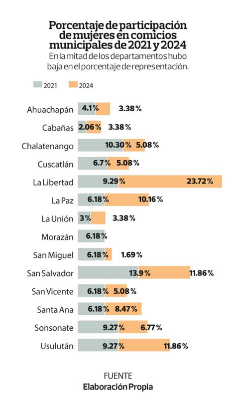 Solo El De Las Alcald As Estar N Lideradas Por Mujeres Noticias