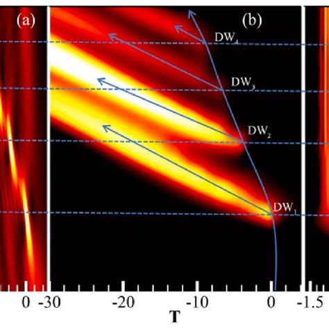 A Temporal And C Spectral Evolution Of The Temporally Shaped Pulse