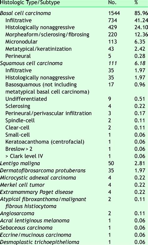 Frequency And Percentage Distribution By Histo Logic Type And Subtype