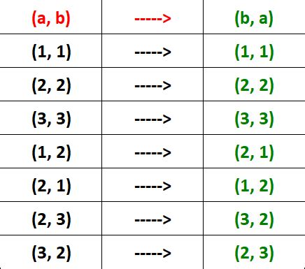 Symmetric Relation