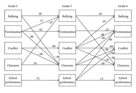 Final Path Model Controlling For Gender Note That All Paths Are