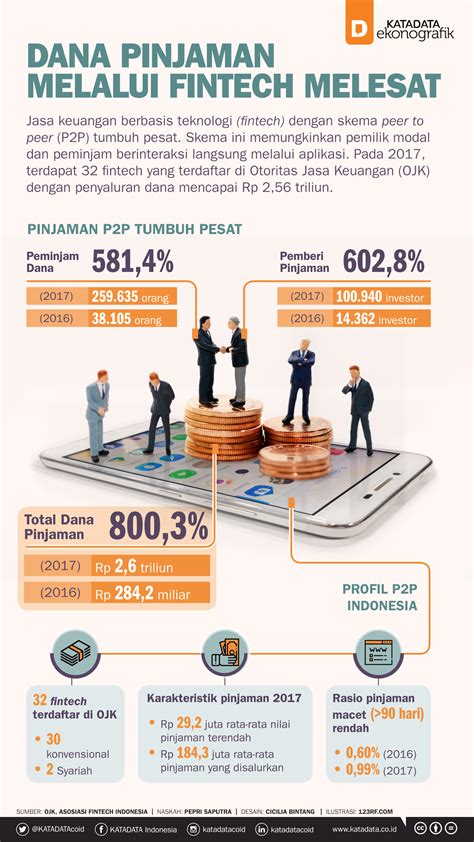 Skema Pinjaman Melalui Fintech Semakin Diminati Infografik Katadata Co Id