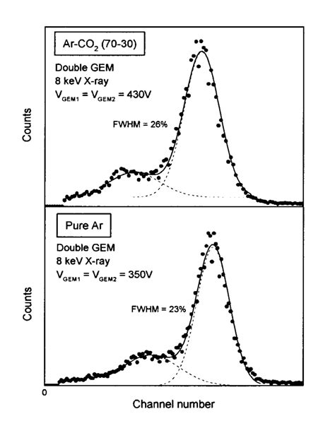 Pulse Height Spectra In A Double GEM For 8 KeV X Rays Measured In