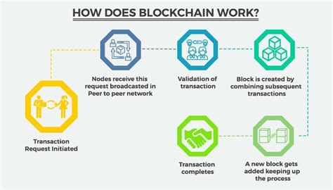 Blockchain Process Great Learning