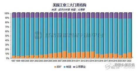 美国gdp各行业占比对价投的启示财富号东方财富网