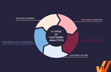 What Is Customer Analytics Benefits Types Best Practices Whatfix