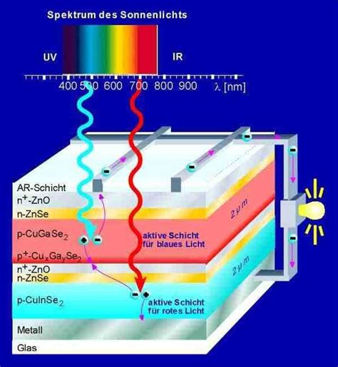 Schematic Spectrum Display Of Third Generation Solar Cells This Figure