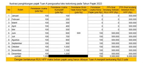 Panduan Pajak Umkmukm Tarif Dan Cara Menghitung