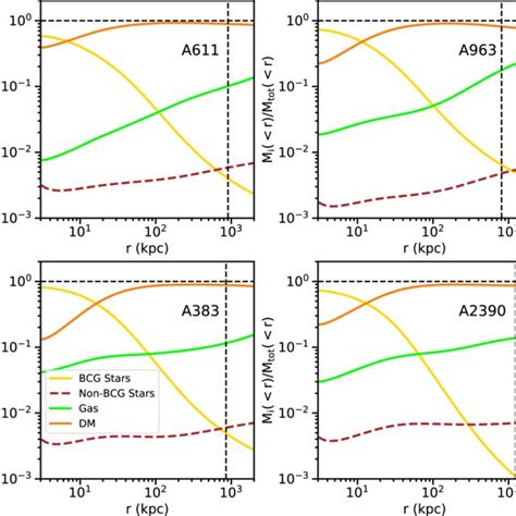 Enclosed Mass Fraction Profiles M I M Tot Of The Four Major Components