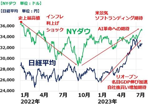 米利上げ・日銀も実質利上げ。米景気ソフトランディング期待高まり、米・日株とも上昇｜infoseekニュース