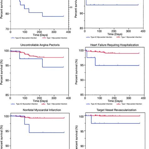 Major Adverse Cardiovascular Events Maces And Kaplan Meier Survival