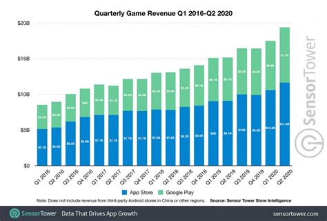 Mobile Gaming Revenue rises 27% Y/Y to $19.3 Billion in Q2 2020