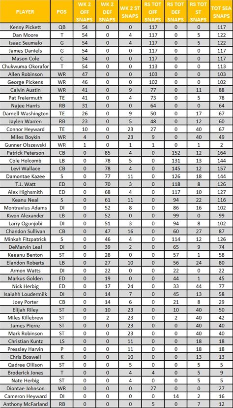 Steelers Vs Browns Week 2 PFF Grades And Total Snaps Steelers Depot