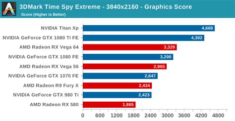 A First Look At Futuremarks New 3dmark Time Spy Extreme Dx12